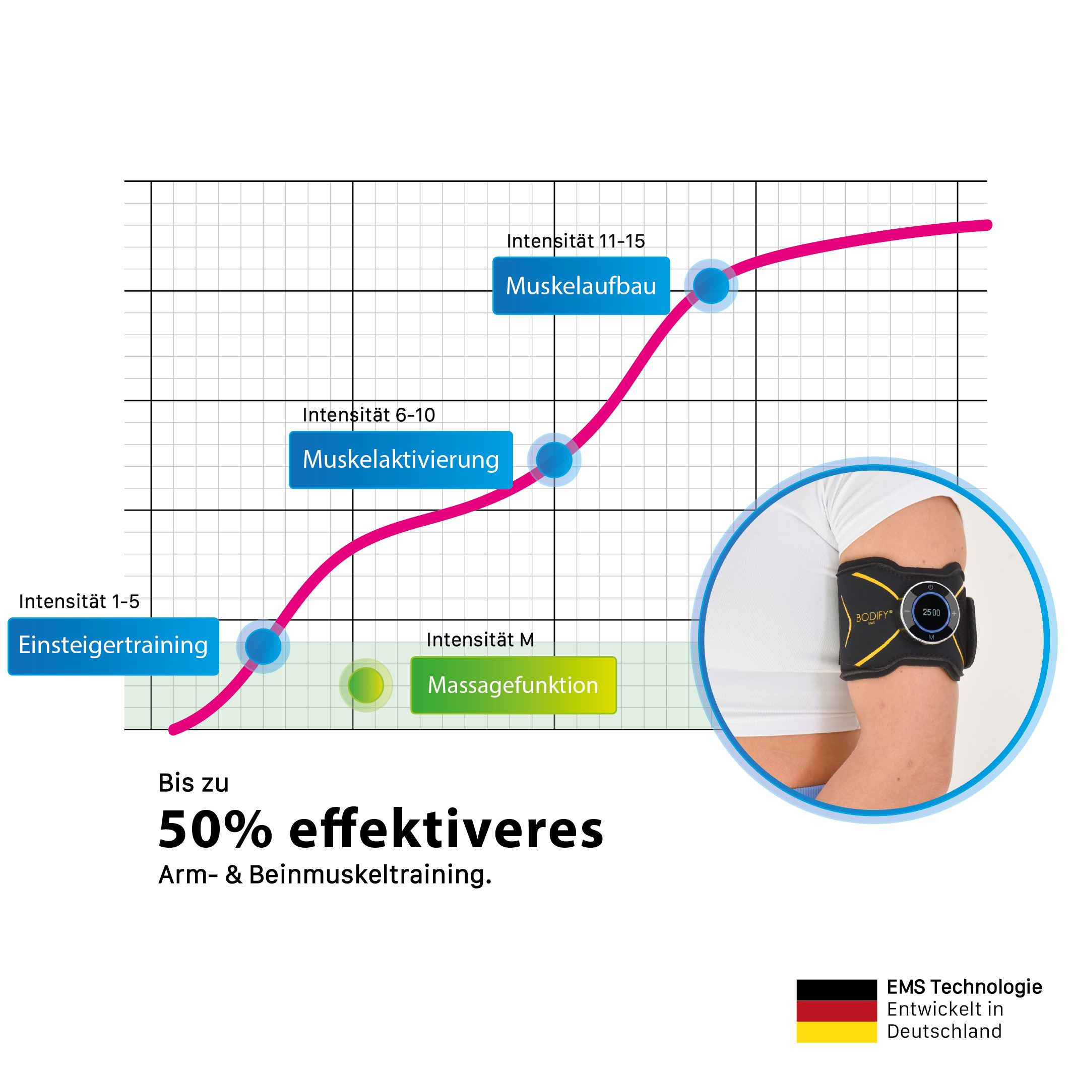 BODIFY EMS-Arm-Trainer Max - 2in1 EMS Trainer - Gezielte Stimulation der Arm & Beinmuskulatur