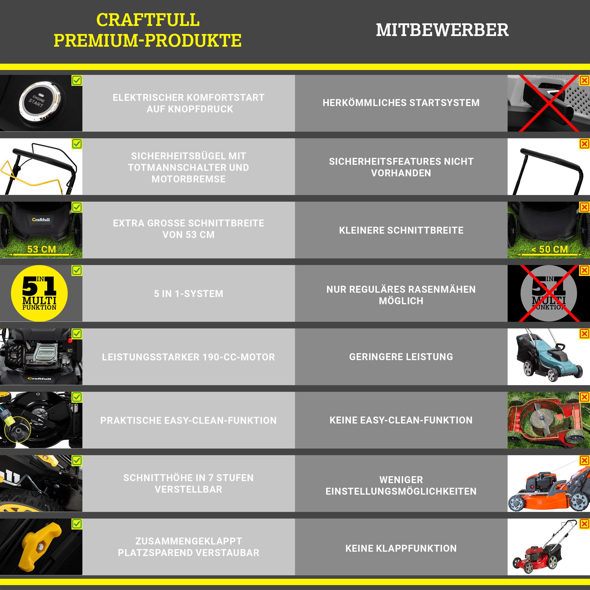 Craftfull Benzinrasenmäher CR-196-30E - 6 PS, 4,4 kW Rasenmäher mit Benzin & Elektrostarter, 53 cm Schnittbreite, (Benzinrasenmäher, Rasenmäher, Rasenmäher mit Fangkorb, Rasenmäher mit E starter, Benzinrasenmäher), Rasenmäher mit Selbstantrieb mit GT-Leichtlaufgetriebe
