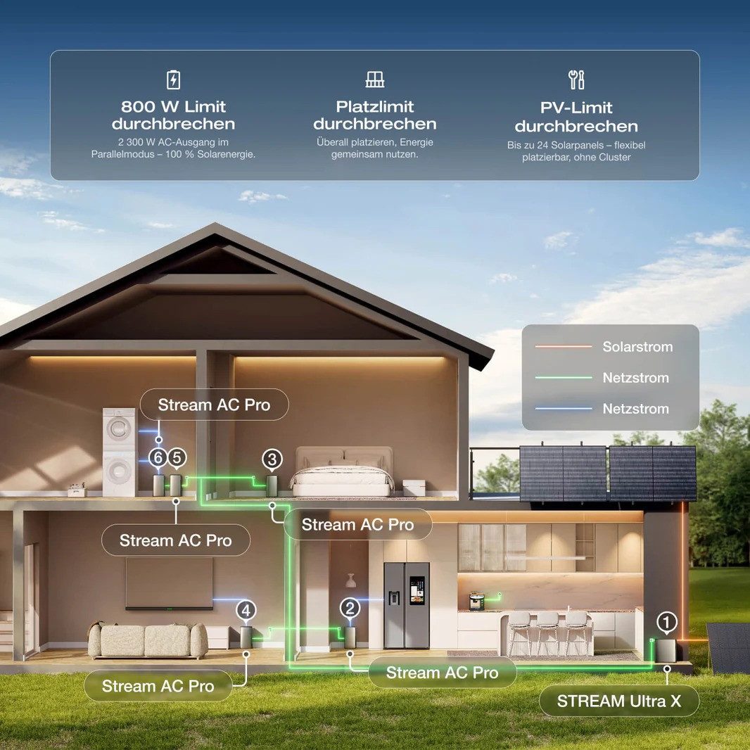 Ecoflow Balkonkraftwerk ECOFLOW STREAM Ultra X 3,84kWh All in One Speicher für Balkonkraftwerk, (2300W Dual AC-Anschlüsse), 4 MPPT Solareingang mit integriertem Mikro-Wechselrichter