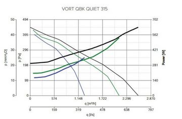 Vortice Wandventilator Rohrventilator Vort QBK Quiet