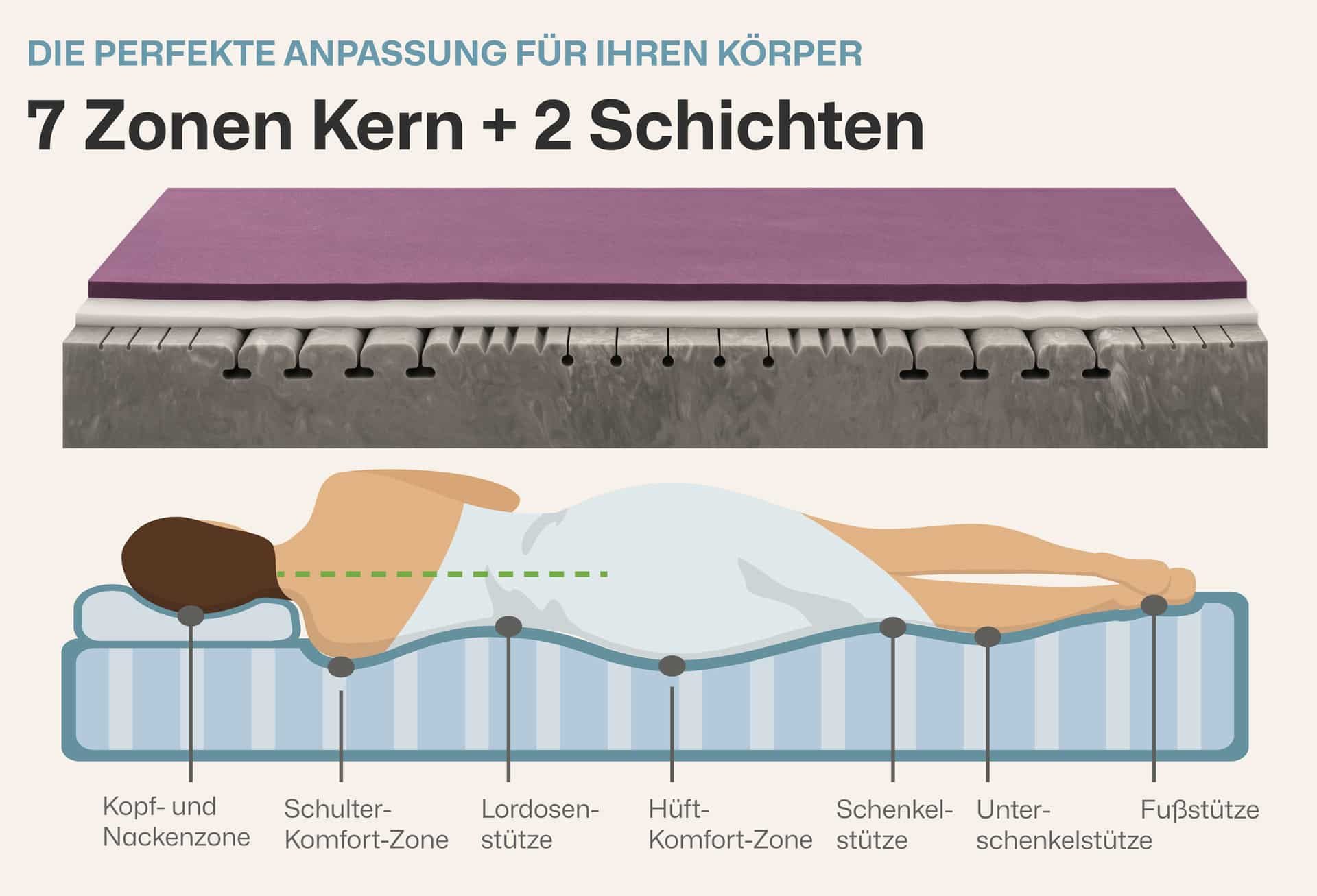 Kaltschaummatratze STRUKTURA-MED GEL, RAVENSBERGER Matratzen, 25 günstig online kaufen