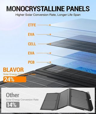 Diyarts Solarmodul, Monokristallin, (30W USB Solarladegerät, kompatibel mit Generatoren, Zuverlässige Energiequelle mit hoher Umwandlungseffizienz), Tragbar, Vielseitig, Wetterbeständig, Schnelles Laden