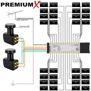 PremiumX SAT-Multischalter Multischalter Set 9/32 Multiswitch SAT 2x Quattro LNB 80x F-Stecker
