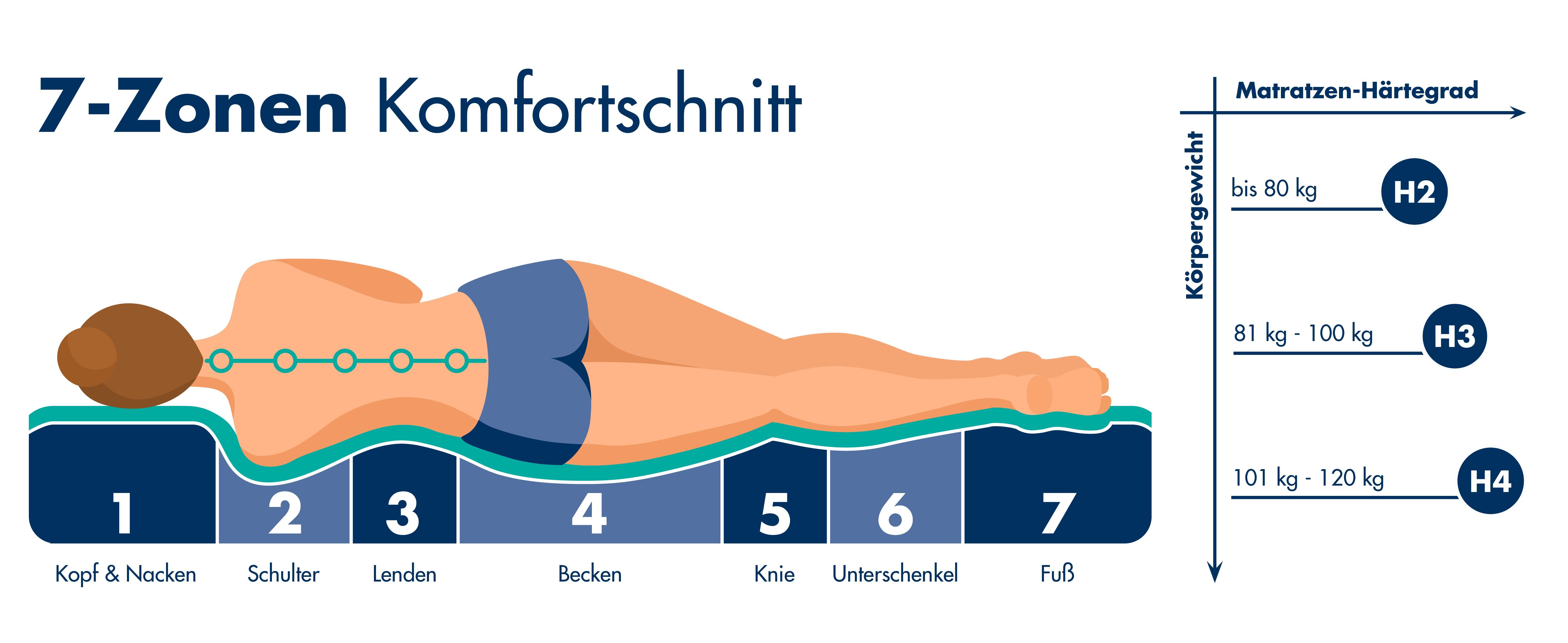 Taschenfederkernmatratze Fehmarn, in diversen Größen Härtegraden Schlafposition Irisette, ergonomische und Federkernmatratze 7-Zonen cm erhältlich, 24 jede für hoch