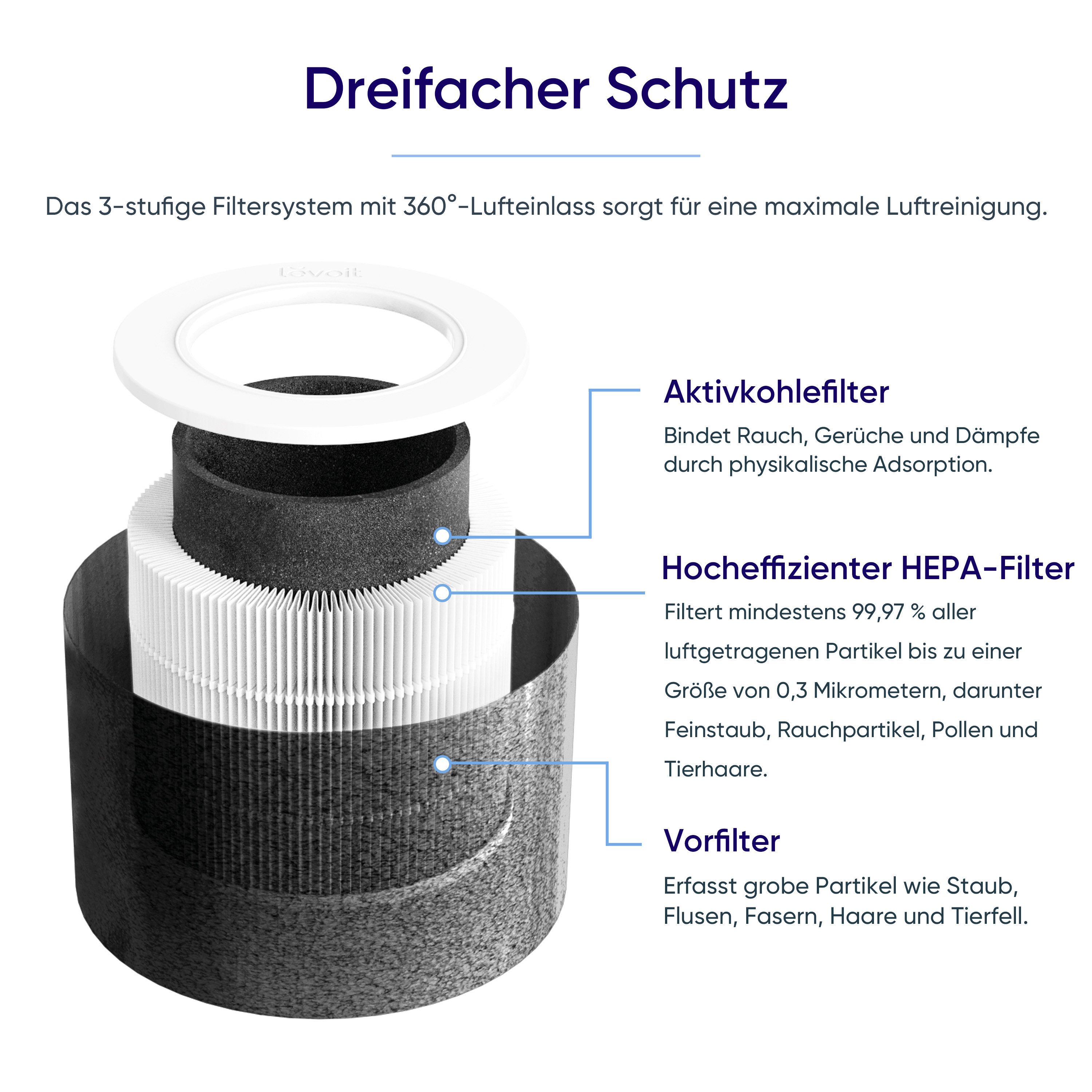 Levoit HEPA-Filter Core Mini Pro, 3-Stufen-Filtration, hocheffiziente Aktivkohle