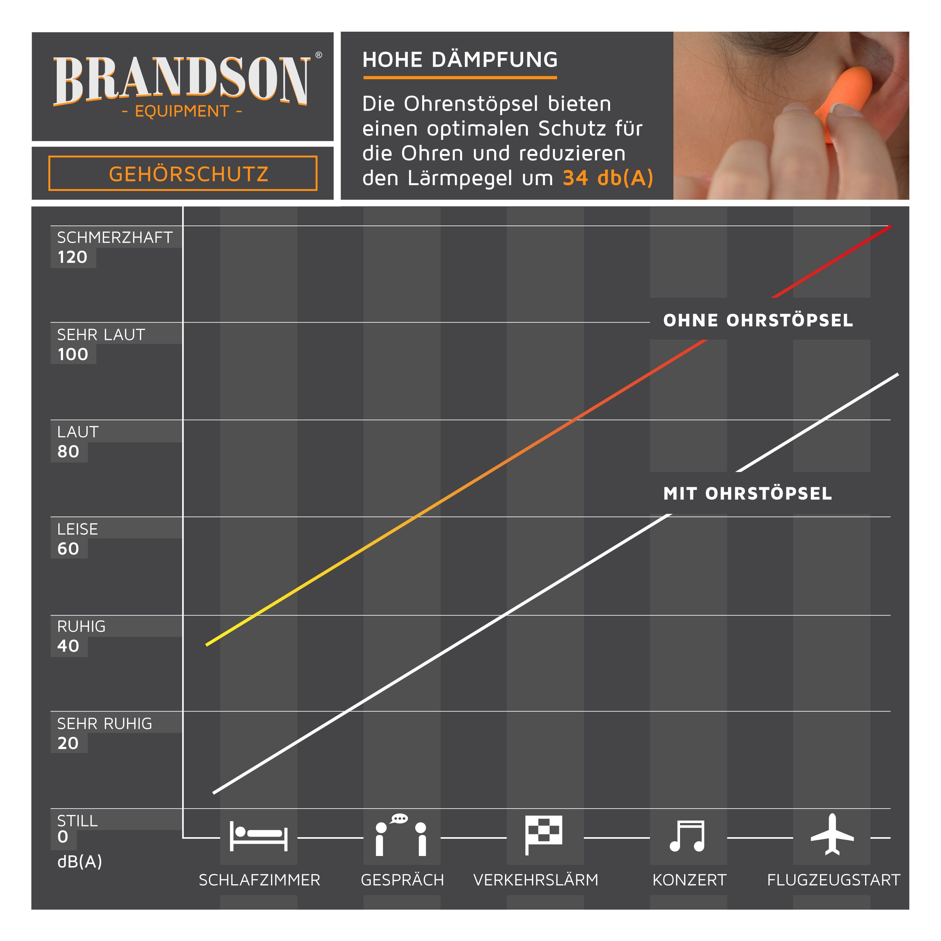 Brandson Gehörschutzstöpsel 140x Schaumstoff Ohrstöpsel für Gehörschutz, hohe Dämpfung 34 db SNR, bei Schnarchen Baulärm Konzert Disco Heimwerken Arbeitsplatz – Aludose