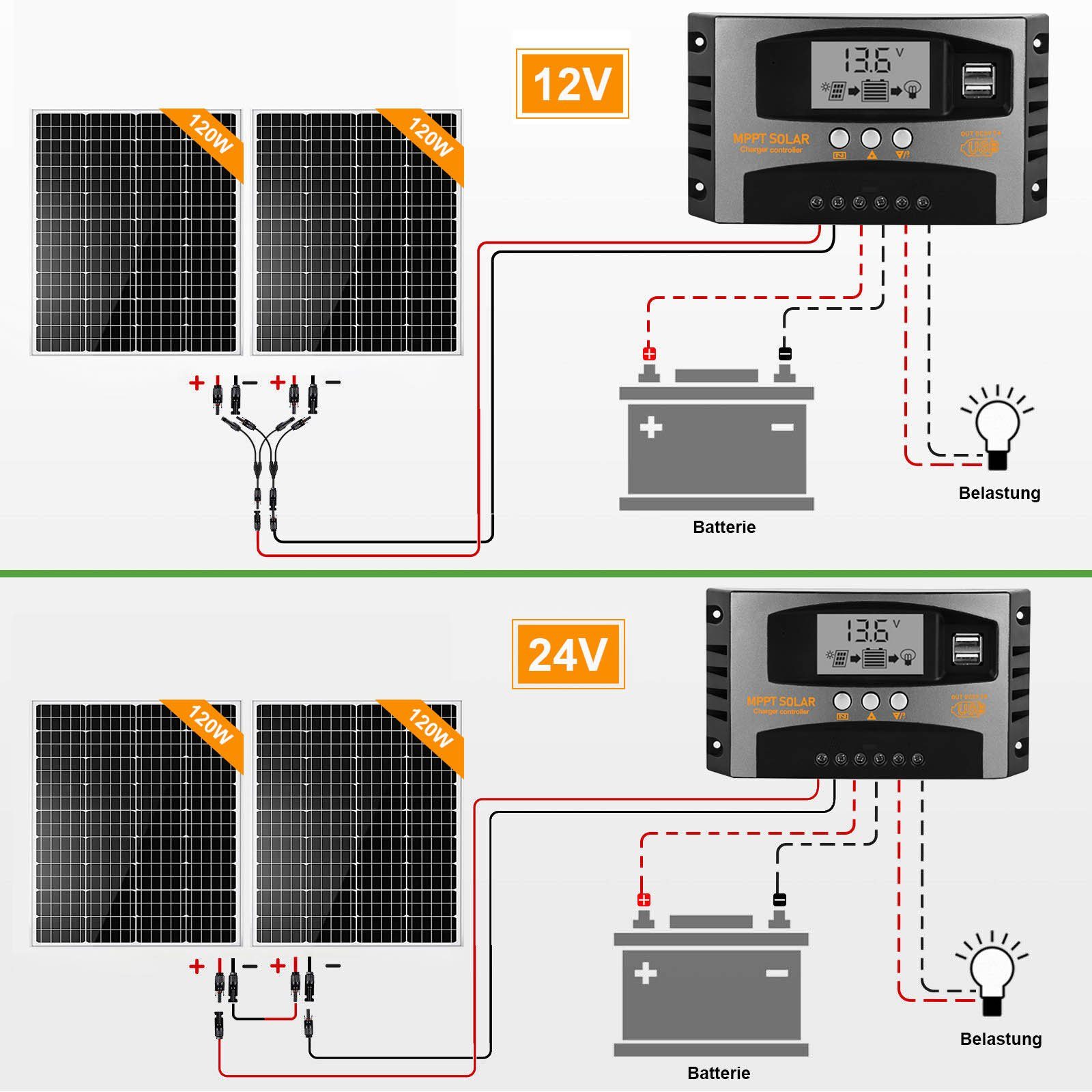 GLIESE Solarmodul (PV-Modul, in Monokristallin, Mono 120,00 gewicht W, 120W 12V Solarpanel, Wirkungsgrad mitgeringem Kombination hoher Solarmodul)
