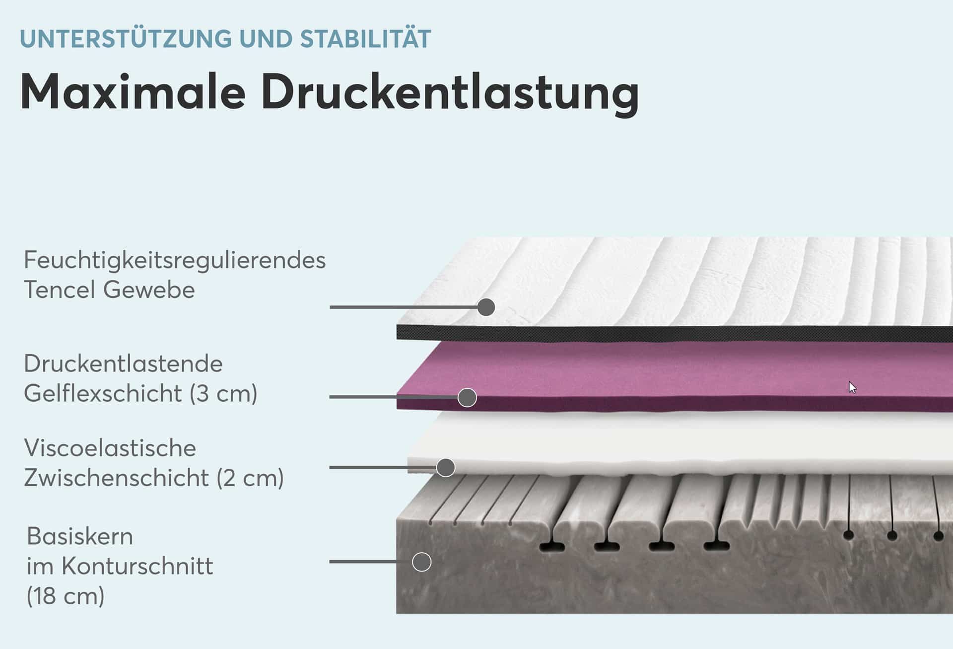 Kaltschaummatratze STRUKTURA-MED GEL, RAVENSBERGER Matratzen, 25 cm hoch, Ergonomisch, 3 Liegeelemente, 7 Zonen, Made in Germany, Tencelbezug – Bild 4 von 5
