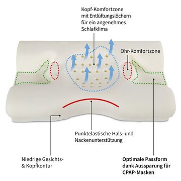 Bestschlaf Seitenschläferkissen Maskenkopfkissen Schlafapnoe, mit 3D-Klimabezug