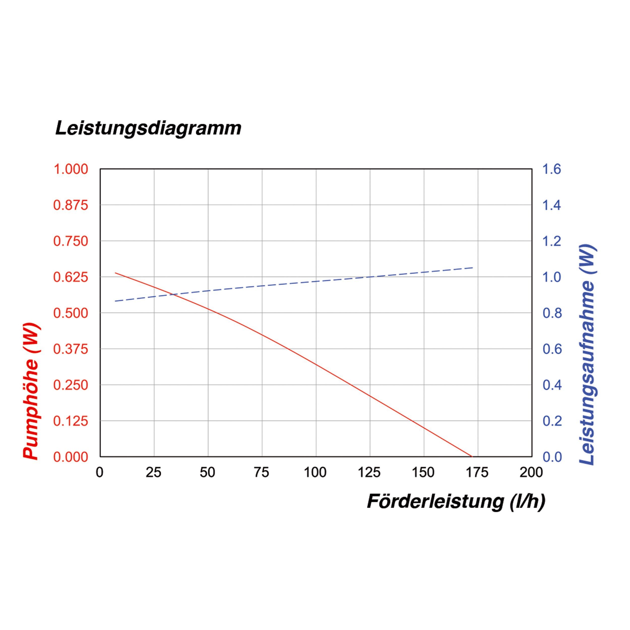 esotec Solarpumpe Teichpumpen-System 2/175 Rimini-S 175l/h, 2Wp Solarmodul 101701 (Komplettset)