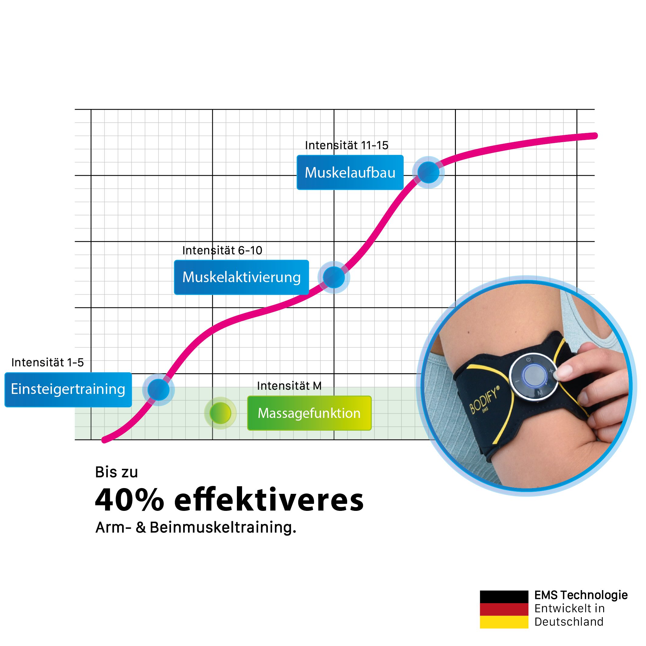 BODIFY EMS-Arm-Trainer Pro - 2in1 EMS Trainer - Gezielte Stimulation der Arm & Beinmuskulatur