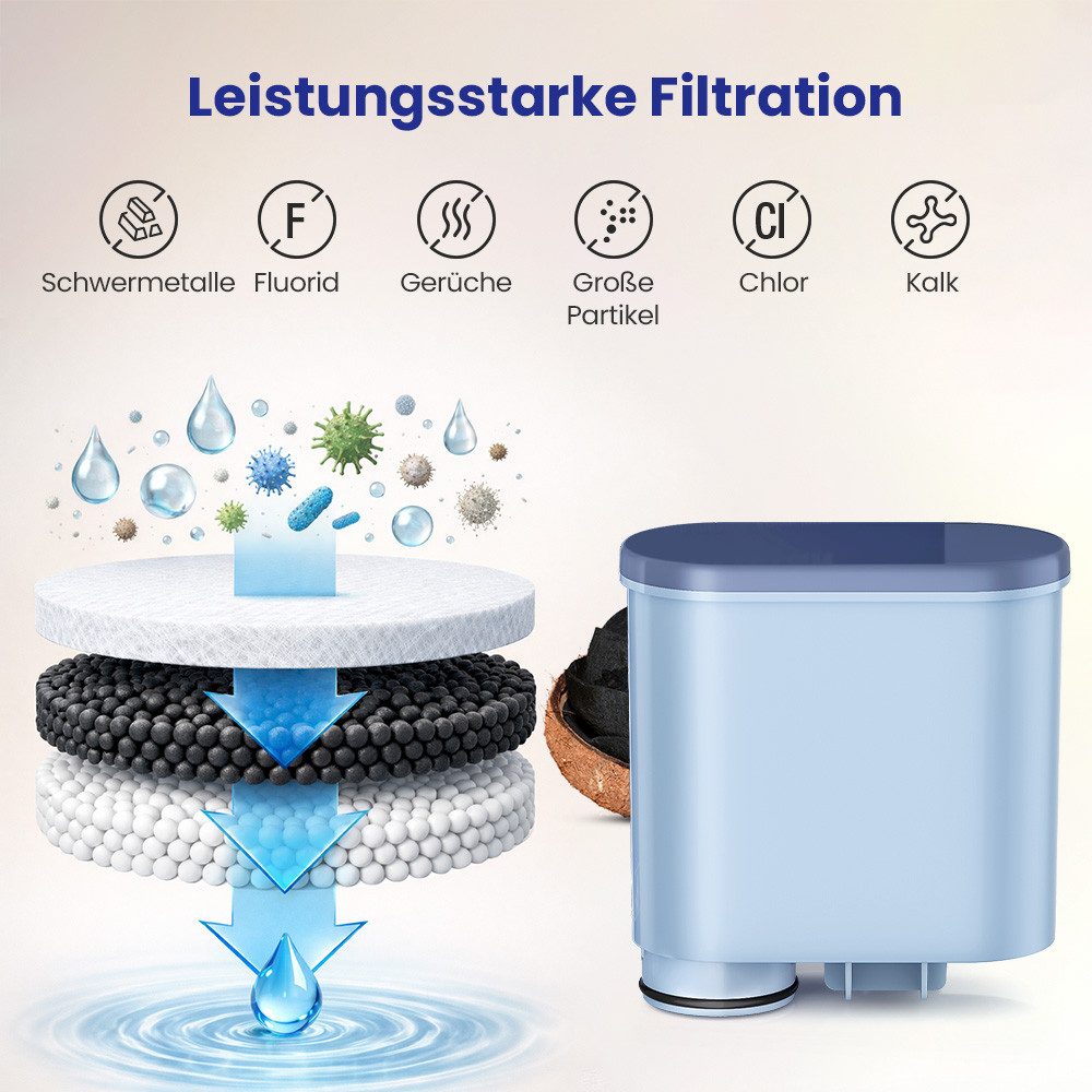 Filswa Wasserfilter für Philips AquaClean CA6903/22, Kompatibel mit Saeco und Philips, wirkt gegen Kalk, bewahrt Mineralien und veredelt den Geschmack. – Bild 5 von 5