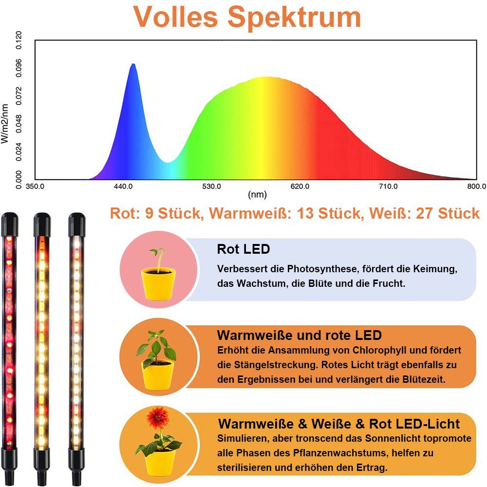 Jibenhome Pflanzenlampe Volles Spektrum Pflanzenlicht mit 1/2/3/4/5 Lampenköpfen, 3 Schaltmodi & 10 dimmbare Stufen,Auto Ein/Aus 4/8/12H,Wasserdichte