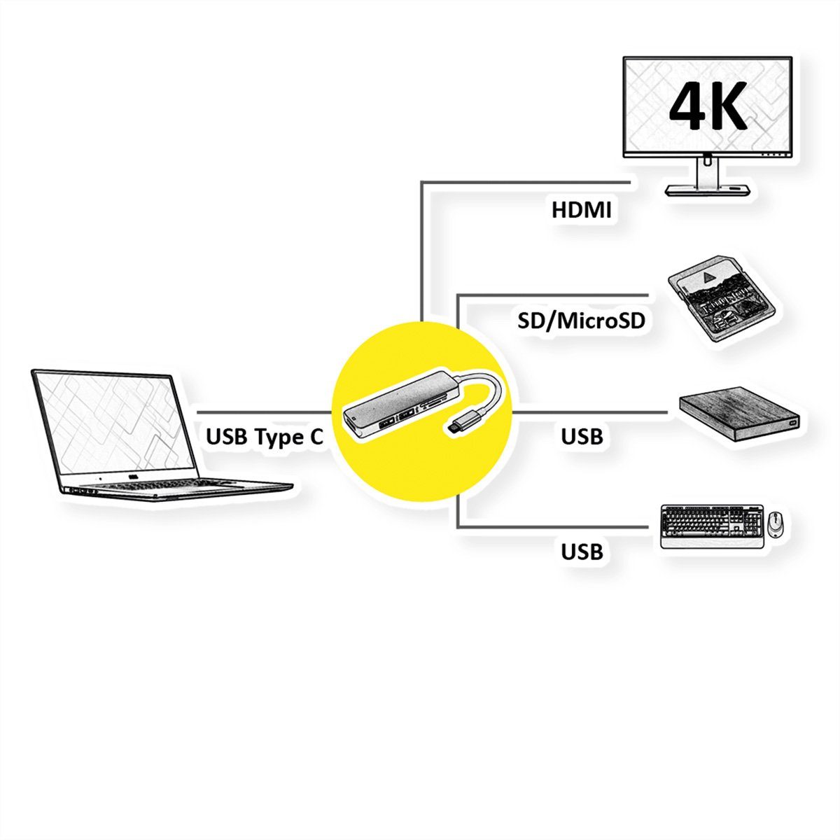 ROLINE Dockingstation USB Typ C, 4K HDMI Computer-Adapter USB Typ C (USB-C) Männlich (Stecker) zu HDMI Typ A Weiblich (Buchse), 7.5 cm, 2x USB3.2 Gen1 (Typ A), SD/MicroSD