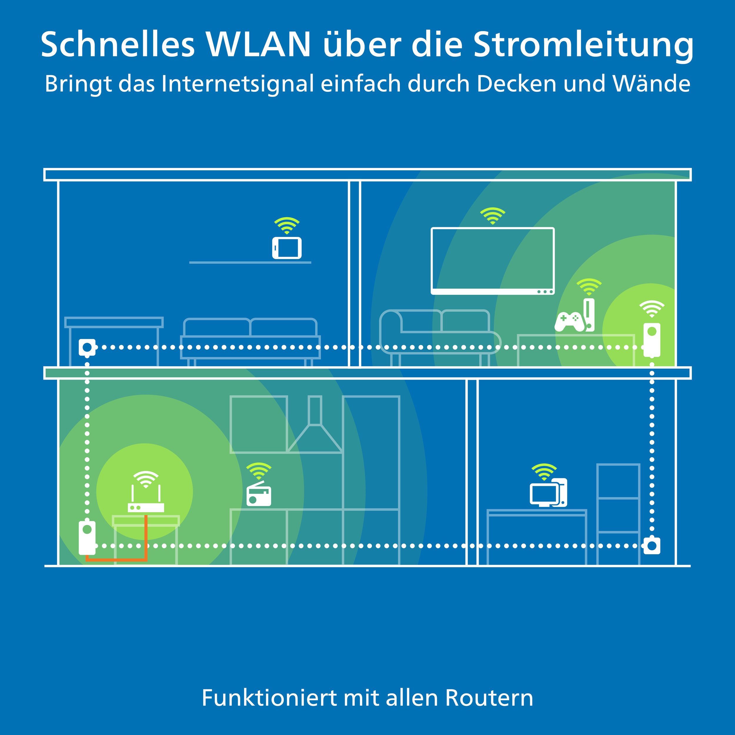 DEVOLO Magic 2 WiFi next Starter Kit Reichweitenverstärker, Powerline Mesh WLAN Verstärker 2x Adapter
