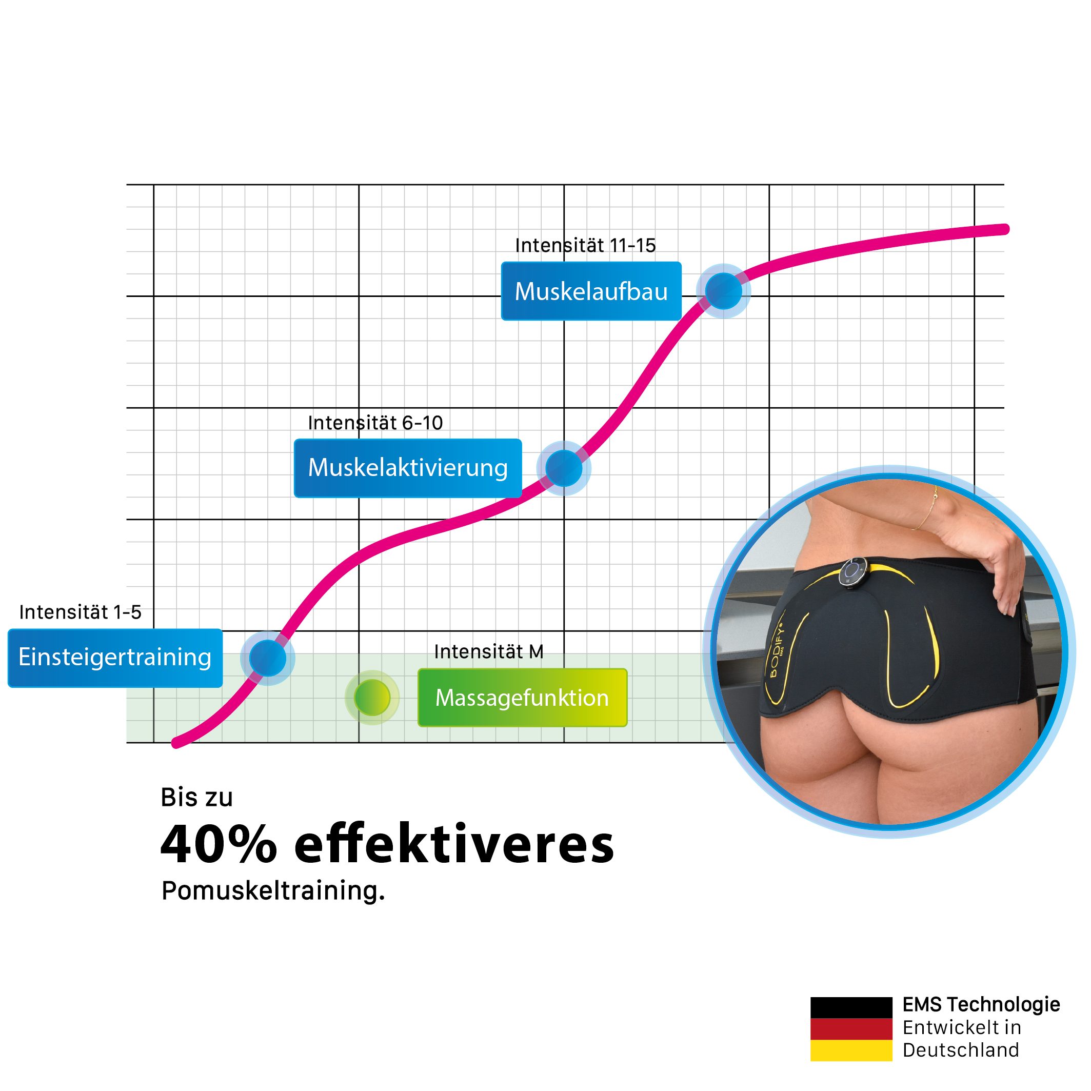 BODIFY EMS-Po-Trainer Pro - EMS Trainer - Gezielte Stimulation der Po Muskulatur