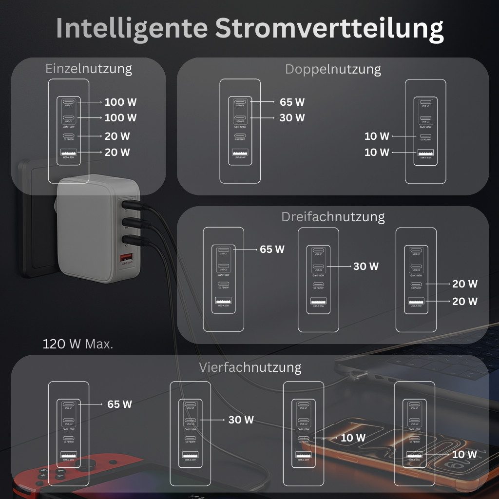 Alpha Electronics 120 Watt 4Port USB-C, USB-A Schnellladegerät Smartphone-Ladegerät (5000 mA, Spar-Set, 1-tlg., universelle Kompatibilität, Hochleistungs-Netzteil für Lenovo, HP, ASUS, MacBook, Notebook)