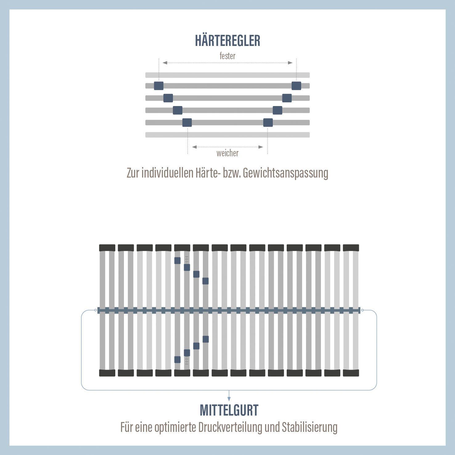 Lattenrost Perfekta 200, Beco, Kopfteil nicht verstellbar, Fußteil nicht verstellbar, Lattenrost in verschiedenen Größen, extra stabiler Lattenrost
