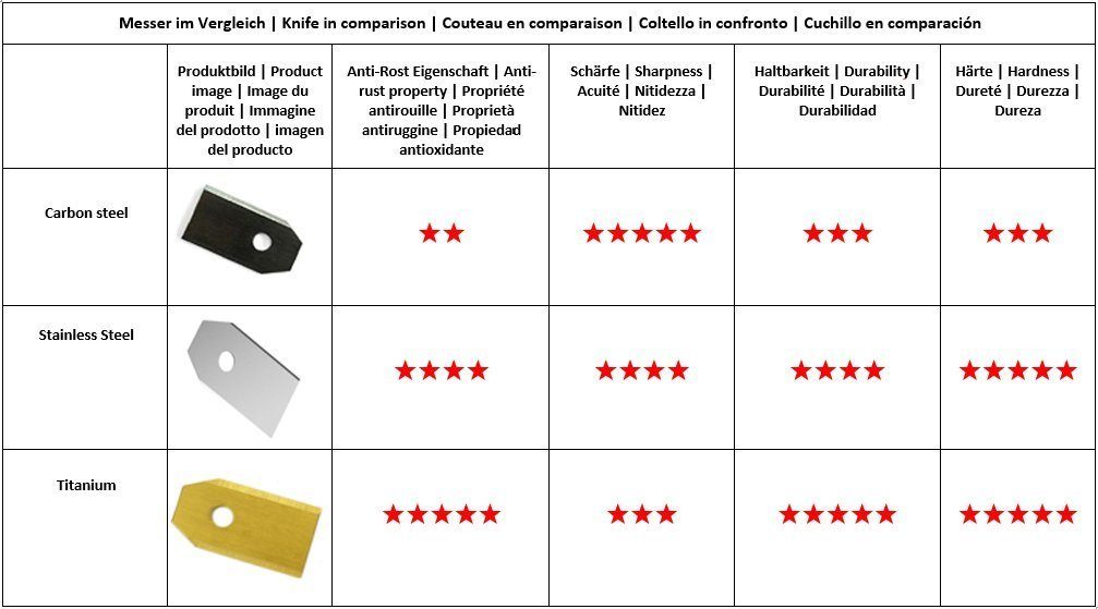 ONVAYA Mährobotermesser XXL Titan Ersat...