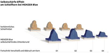 MENZER Schleifpapier 75 x 533 mm Schleifbänder für Handbandschleifer, Zirkonkorund, 10 Stk., K80