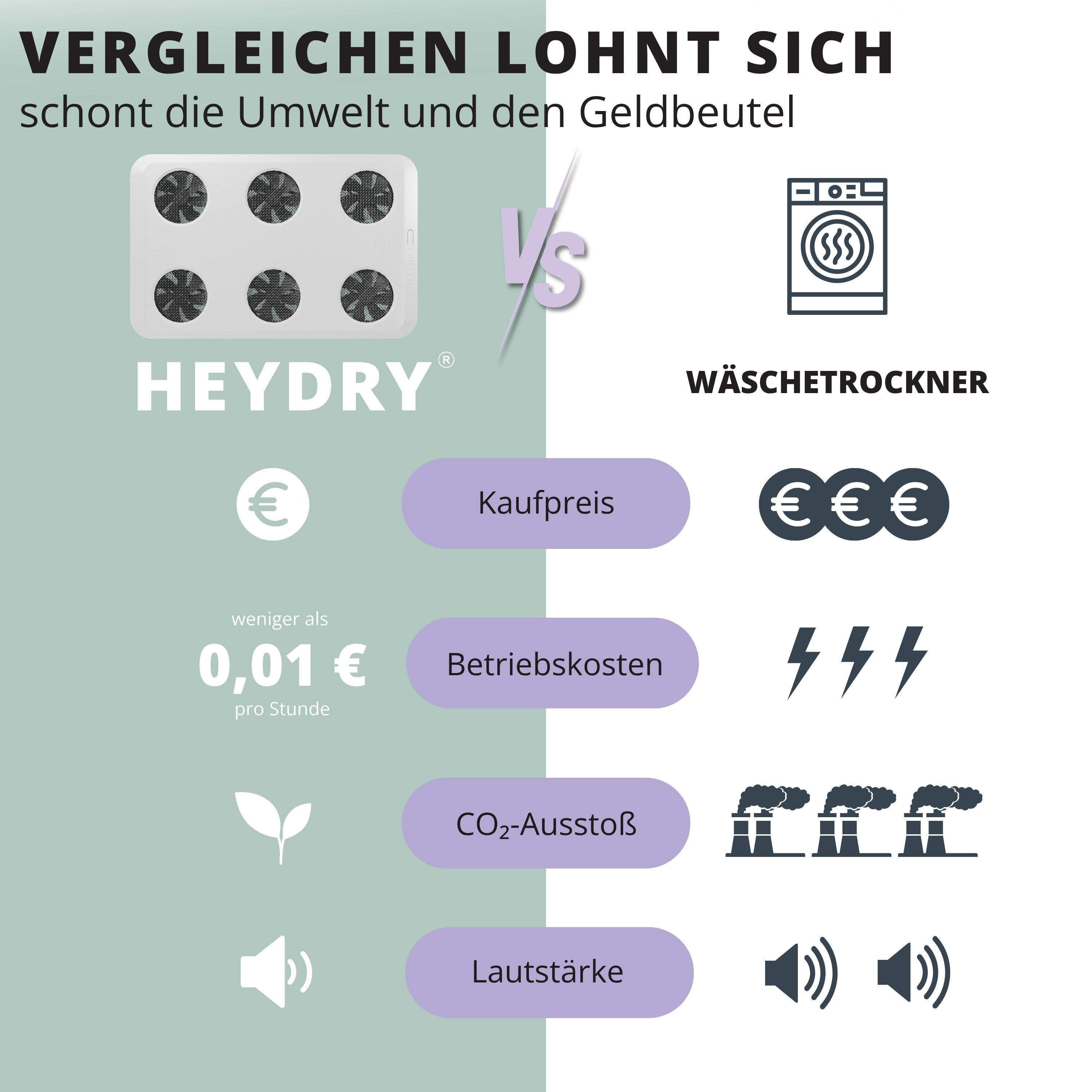 HEYDRY Elektrischer Wäschetrockner HEYDRY Lüfter für Wäscheständer, schnell & energiesparend trocknen, Made in Germany, mobiler Ventilator – Bild 5 von 5