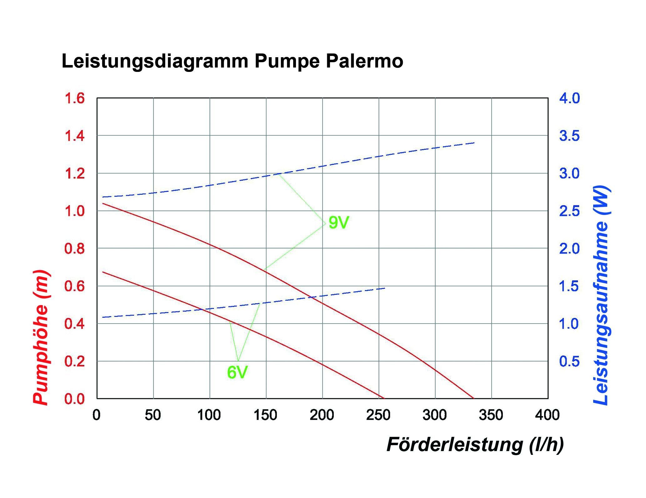 Set Palermo Solar-Pumpen-System Solarpumpe komplettes LED esotec