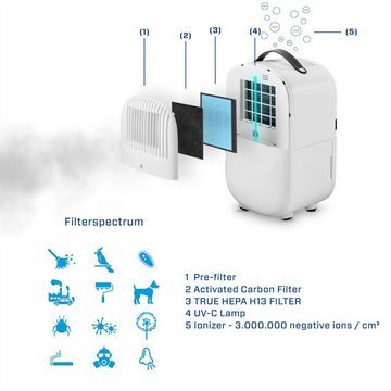 Clean Air Optima Luftentfeuchter Luftentfeuchter CA-702 Smart, für 20 m³ Räume, Entfeuchtung 5 l/Tag, Tank 1,5 l, Clean Air Optima® App