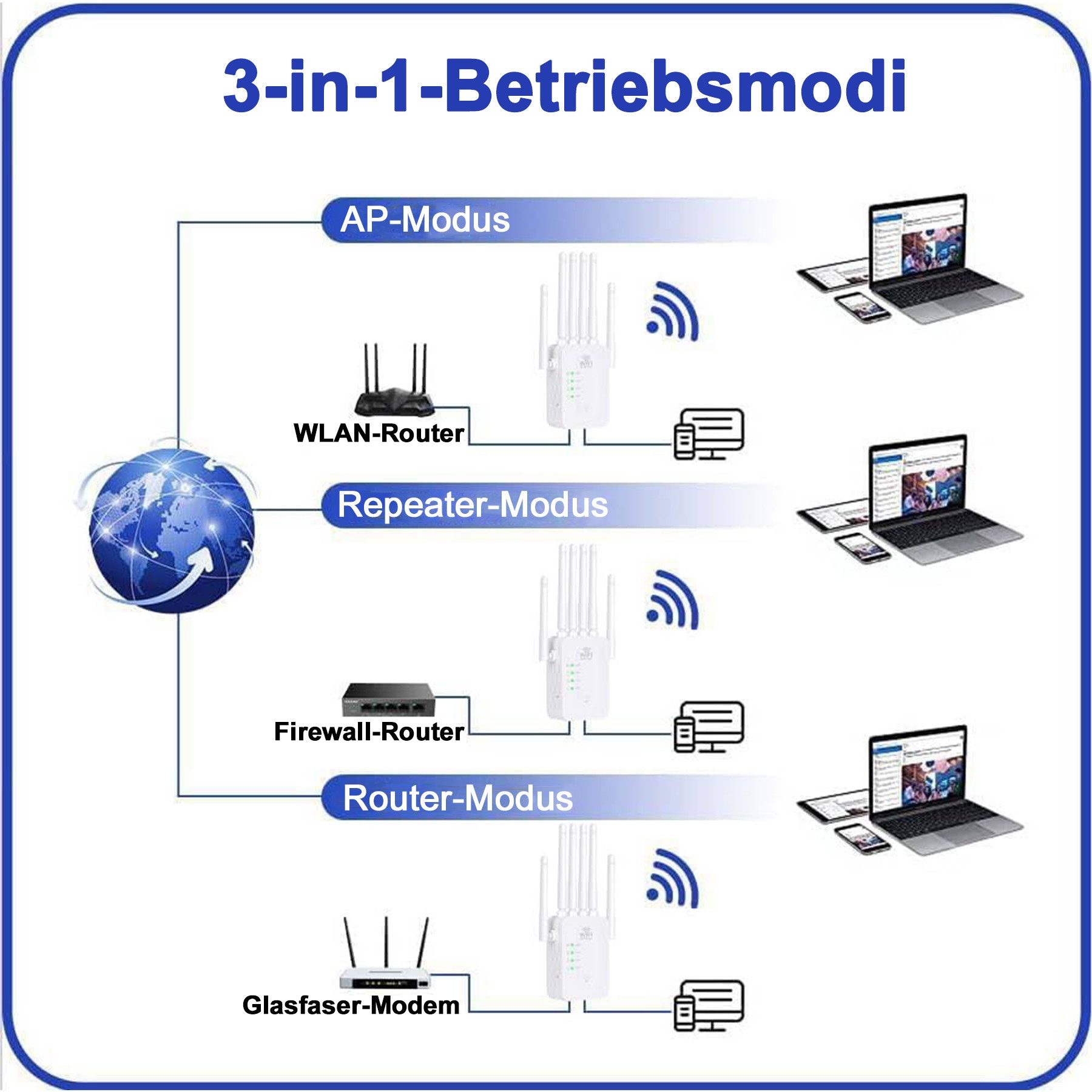 Senmudi 1200 Mbit/s WLAN Repeater Dual Band 2,4/5 GHz WiFi Verstärker WLAN-Repeater, Ethernet-Port,6 Antennen,3 Modi (Repeater/Router/AP),für Zuhause&Büro – Bild 5 von 5