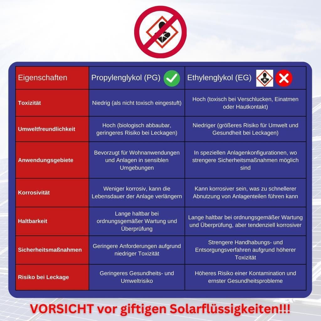 Alpha Thermotec Solarflüssigkeit Gemisch, bis -32 °C, 10 l