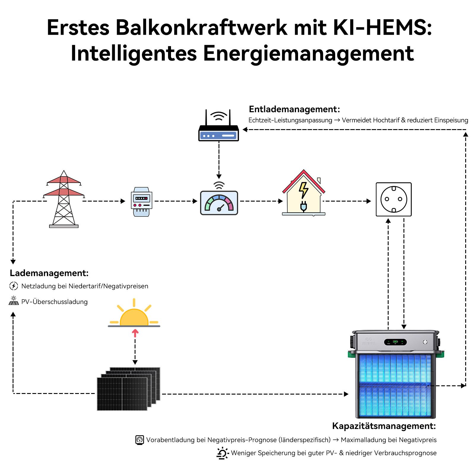 ZENDURE SuperCharged Balcony Power Plant Zendure SolarFlow 800 Pro, Balcony Power Plant with Storage, 4MPPT, 1.92 kWh LiFePO4 Battery, 1000W AC Charging, 800W Output