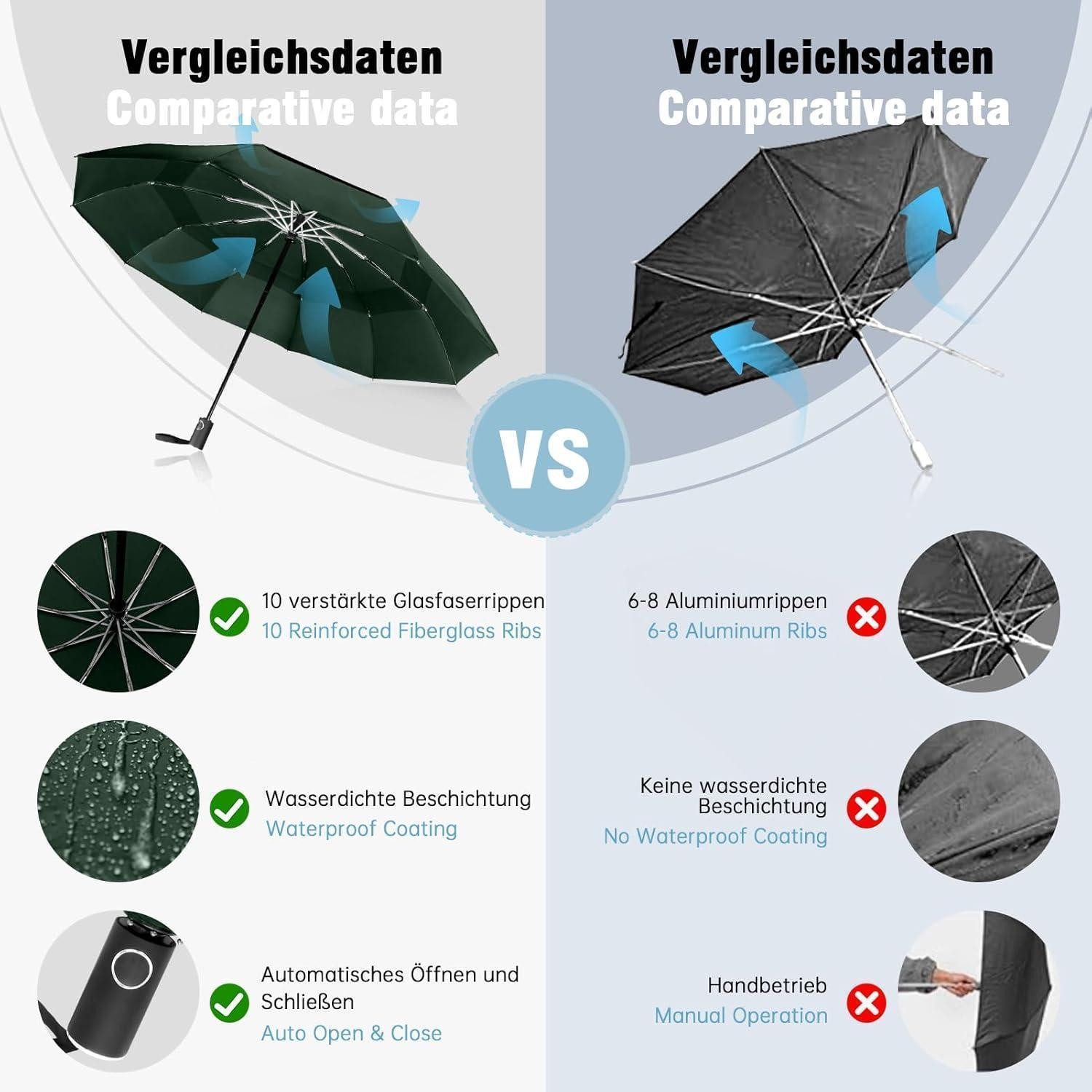 Herreicher Taschenregenschirm Premium Regenschirm Sturmfest Groß Taschenschirm Automatik - Winddicht