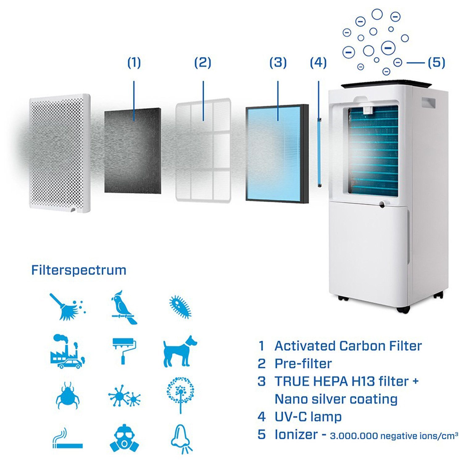Clean Air Optima Luftfilter Filterset CA-704 - CA-707