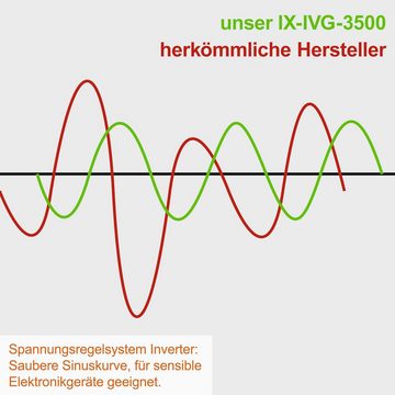 Scheppach Stromerzeuger IXES IX-IVG-3500 3,5 kW Inverter Benzin Stromerzeuger Notstromaggregat, 3.6 in kW, Integrierter Ölwächter