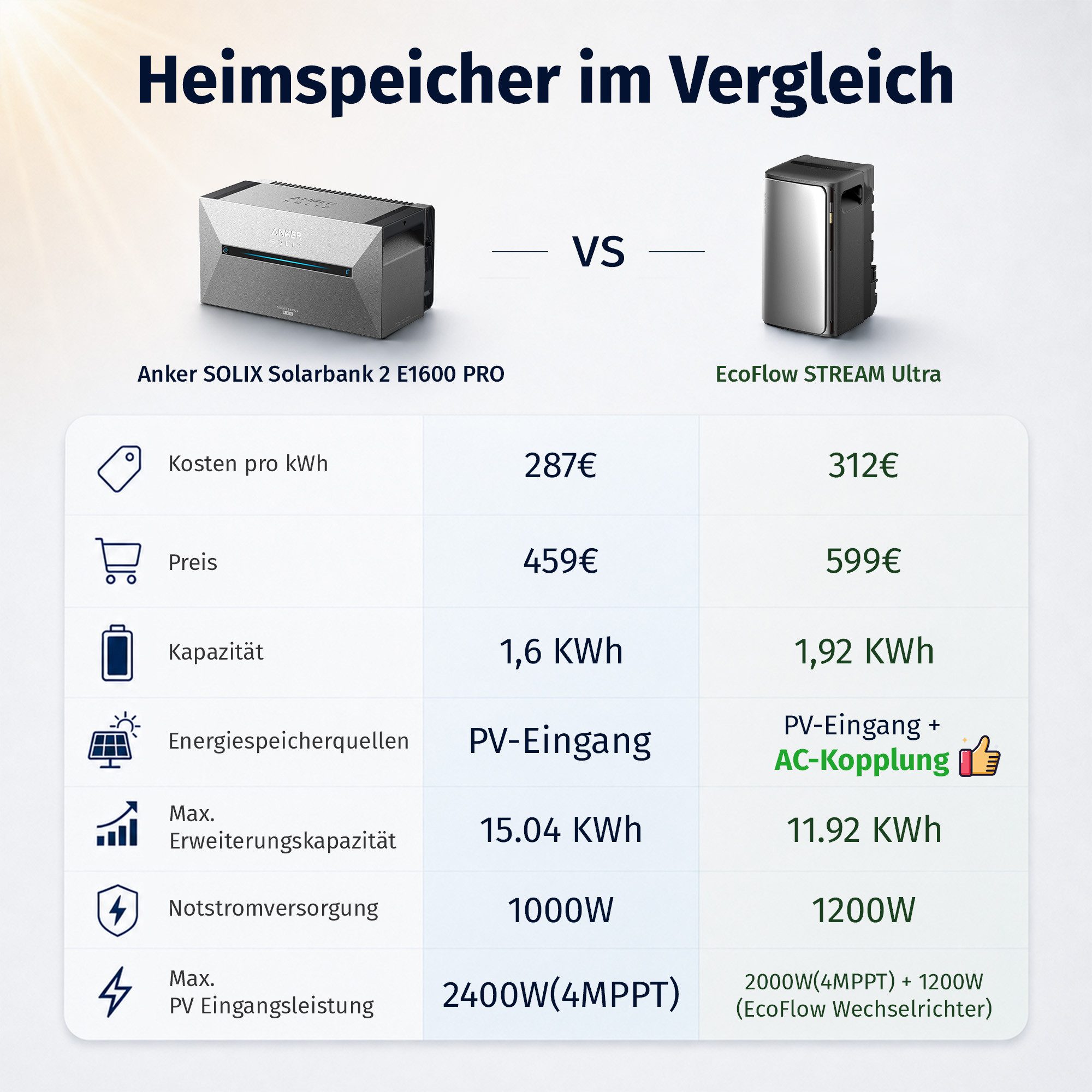 Ecoflow Balkonkraftwerk EcoFlow Stream Ultra 1,92 kWh All-in-One Speicher, 800 W, LiFePo4 Batterie