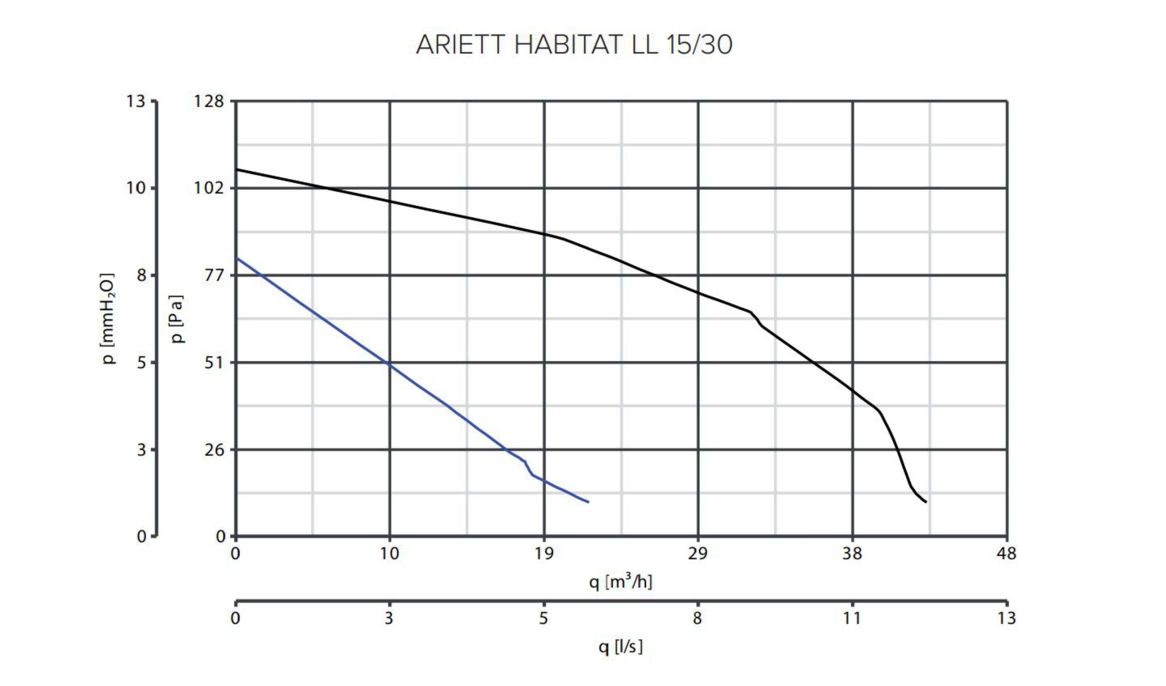 Habitat Ariett Vortice LL Automatische 15/30, Wandventilator Lamellen