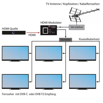 FeinTech VHQ00101 HDMI-Modulator DVB-C DVB-T Video-Adapter, 1080p Encoder