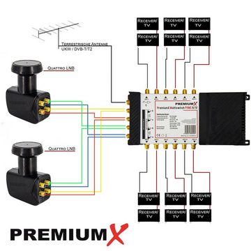 PremiumX SAT-Multischalter Multischalter Set 9/12 Multiswitch SAT 2x Quattro LNB 40x F-Stecker