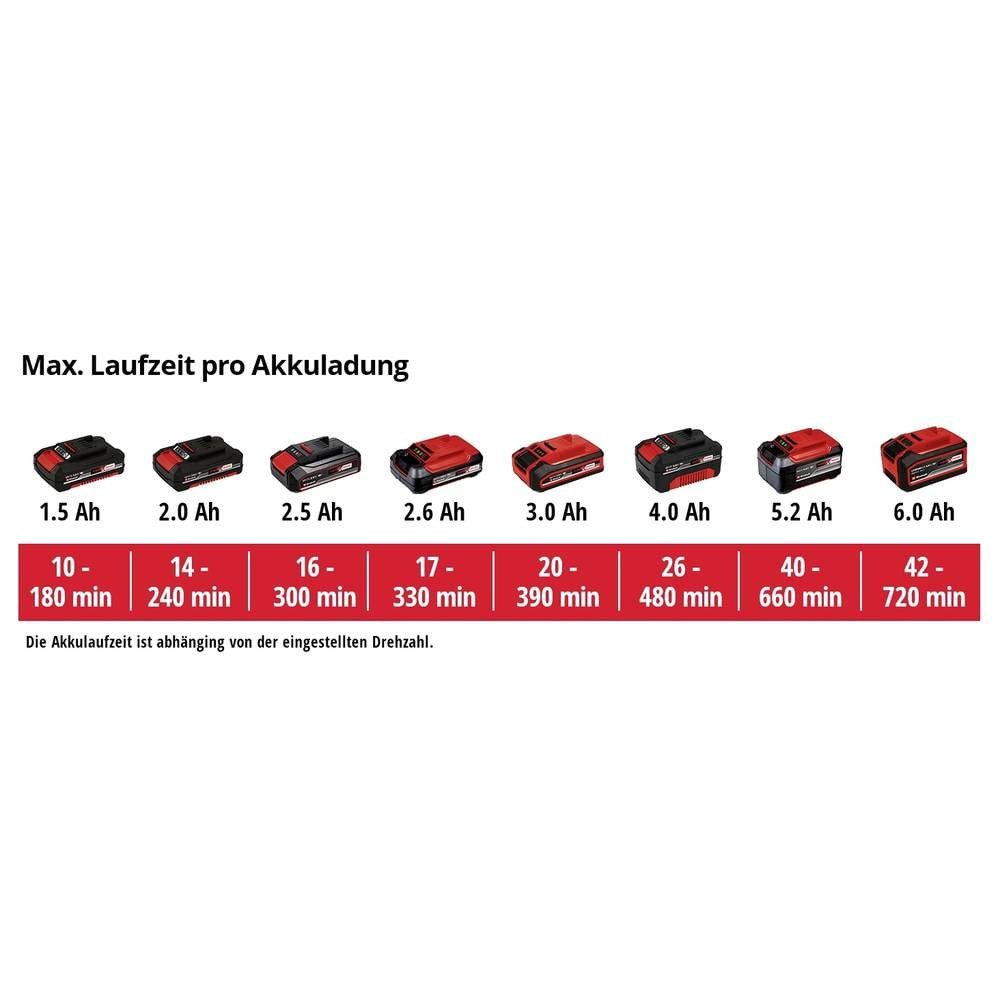 Einhell Akku-Laubbläser Akku-Laubbläser inkl. 4 Ah Akku + Ladegerät 1462476+1668363, inkl. Akku, inkl. Ladegerät