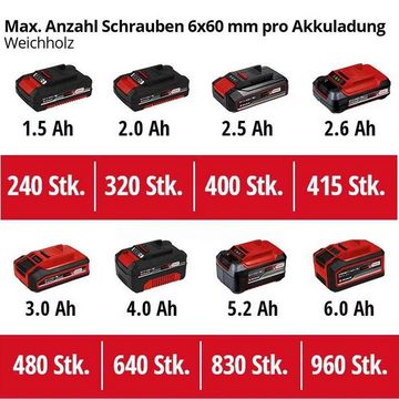 Einhell Akku-Bohrschrauber Einhell TE-CD 18/45 3X-Li+22 / 18V 2,0 Ah-Akku, Ladegerät, 18 V, (45 Nm,22-tlg.Bitset + E-Box)
