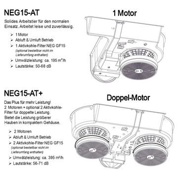 NEG Unterbauhaube Serie NEG15-AT+ Doppelmotor Dunstabzugshaube NEG15-AT+