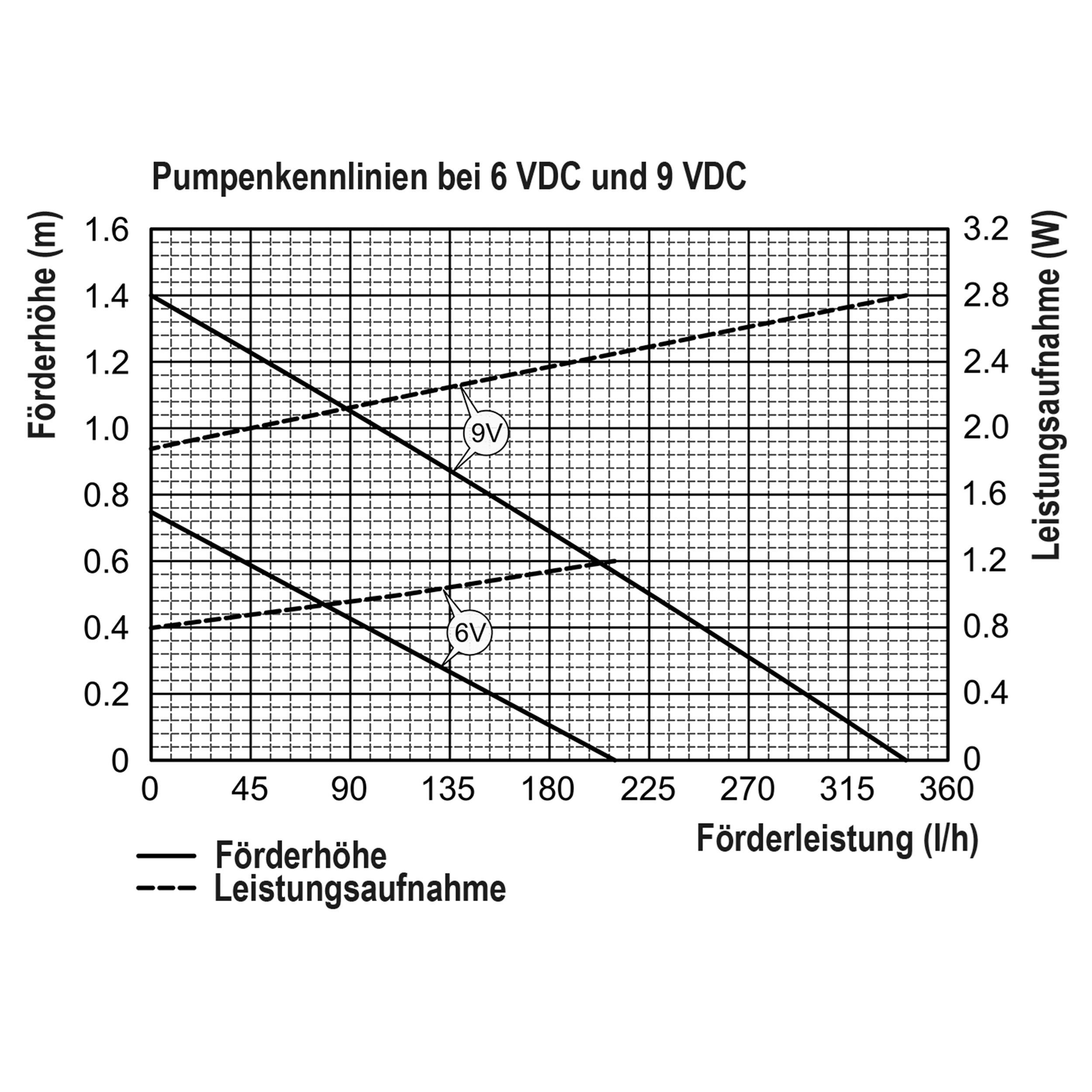 esotec Solarpumpe Fountain 200/250 Einzelpumpe Teichpumpe 6-8V/DC 250l/h regelbar 101990 (Komplettset)