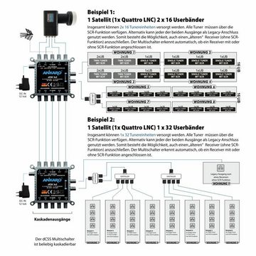 Ankaro Ankaro dCSS 5*2 Mutlischalter, Unicable Multischalter 5 in 2, kaskadie SAT-Antenne