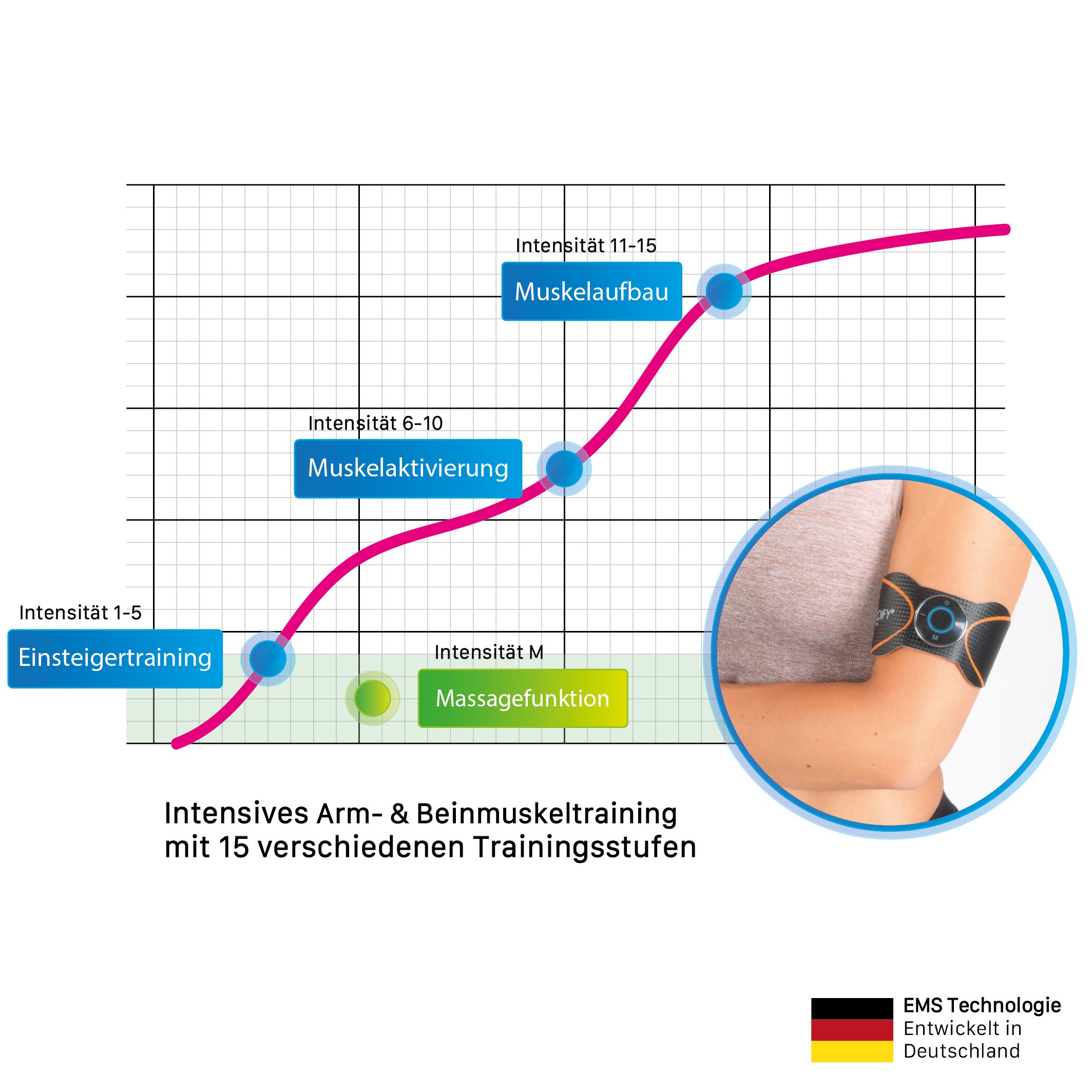 BODIFY EMS-Arm-Trainer - 2in1 EMS Trainer - Gezielte Stimulation der Arm & Beinmuskulatur