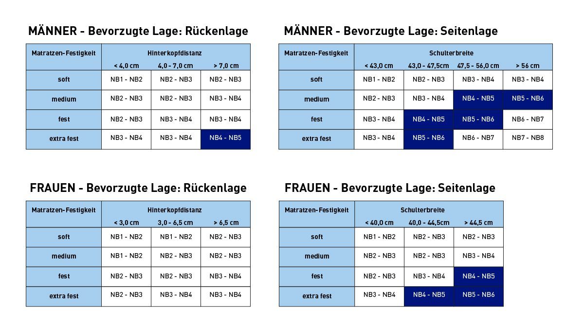 Dormabell Nackenstützkissen Orthopädisches Dormabell Cervical Nackenstützki günstig online kaufen