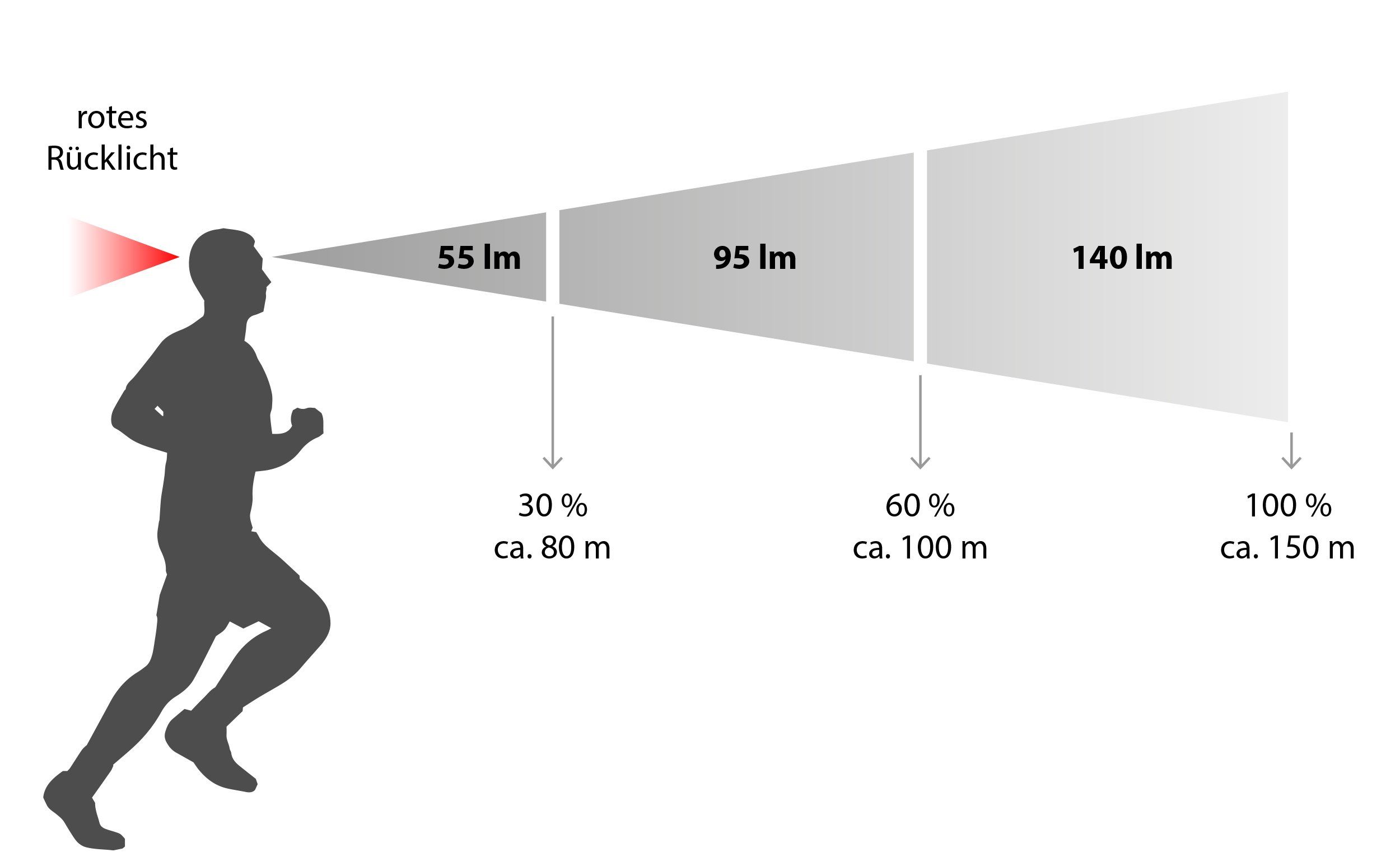 kamelshopping LED Stirnlampe LED Stirnleuchte mit Rücklicht, verstellbarer Lichtstrahl, inkl. Batterien, 3-stufige Leuchtstärke + Blink-Funktion