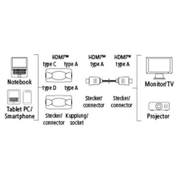 Hama 4K HDMI Highspeed Kabel 1,5 m + Adapter HDMI-Kabel, HDMI, HDMI Typ C (Mini), HDMI Typ D (Micro), (150.00 cm), Mit Mini-HDMI- und Micro-HDMI-Adapter
