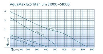 OASE Teichpumpe Oase AquaMax Eco Titanium 81000 Liter 750 Watt Teichpumpe