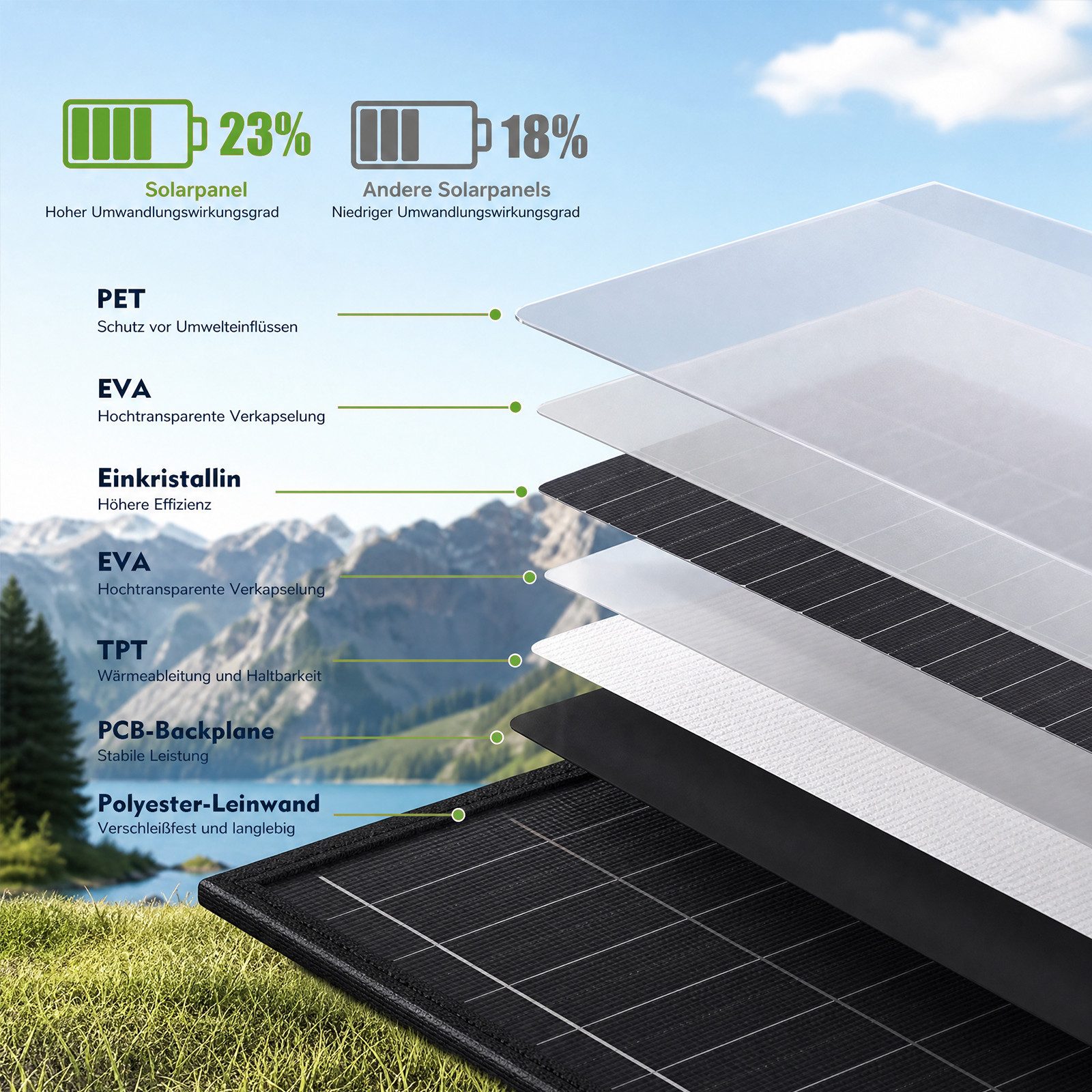 Rhein Beleuchtung Solarmodul 100W Solarpanel faltbar – Tragbares Solarmodul mit 3-fach Faltung, 100 W, monokristallines Silizium, (1-St., Für Powerstation, Camp – Bild 4 von 5