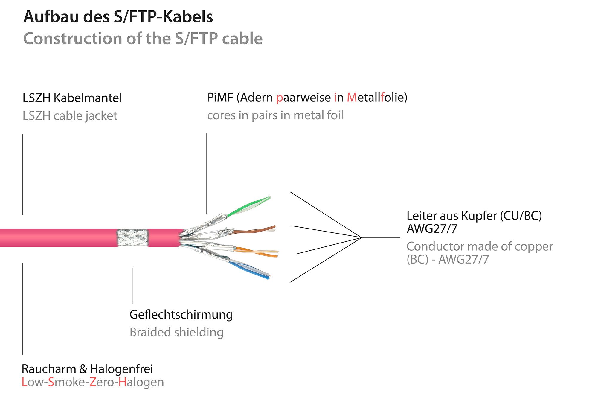GOOD CONNECTIONS Patchkabel Ethernet Netzwerkkabel, RJ45 Stecker gerade, RJ45 Stecker gerade (100 cm)