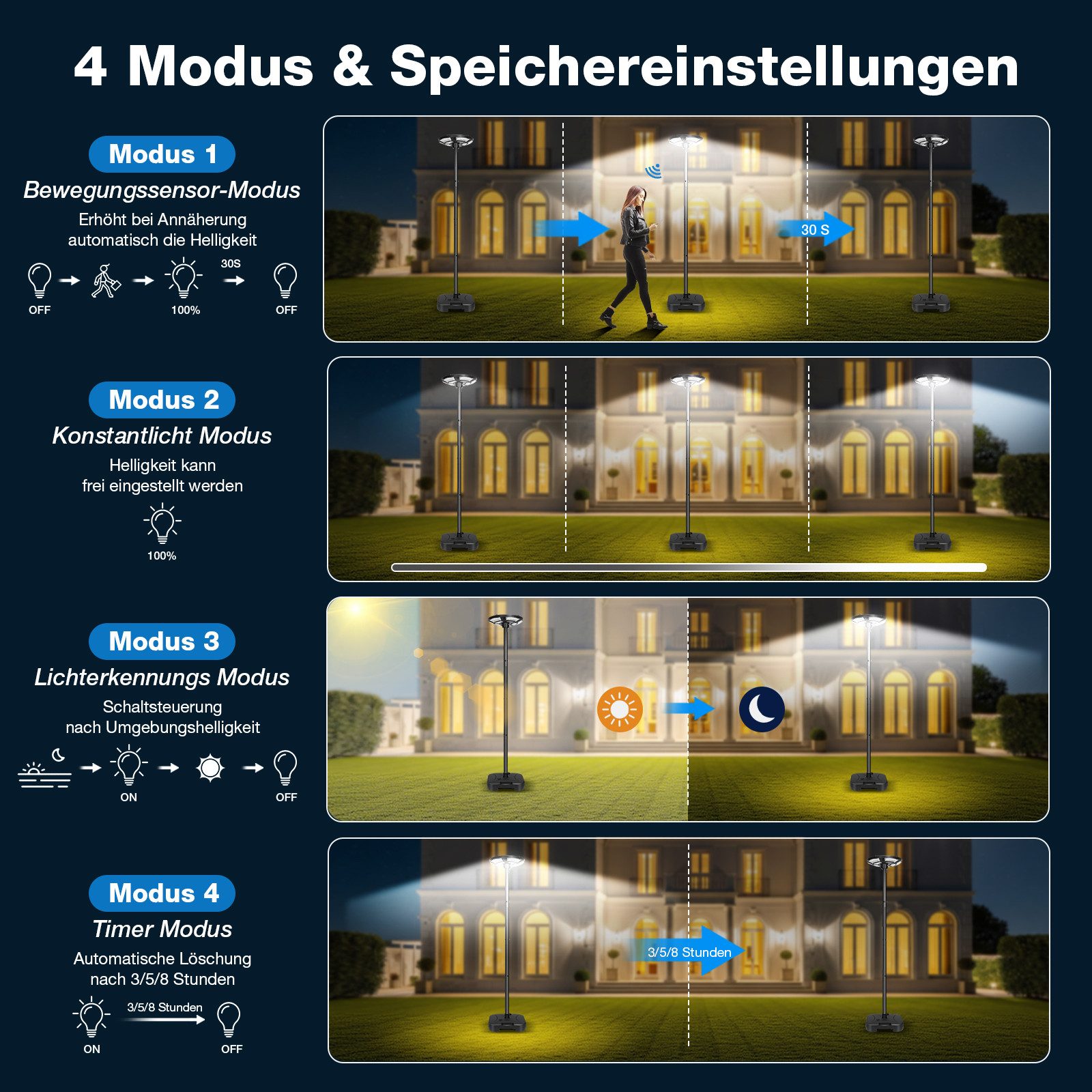 MUPOO LED Solarleuchte Solar Straßenlaterne 3200LM, 360° Superhelle Solarlampen für Außen, LED fest integriert, Beleuchtung 15-18 Stunden,4 Modi,750LEDs,Speicherfunktion